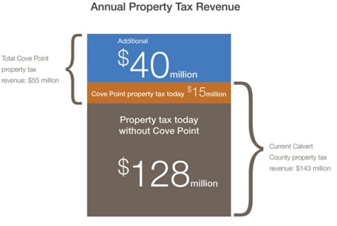 Cove Point property tax chart