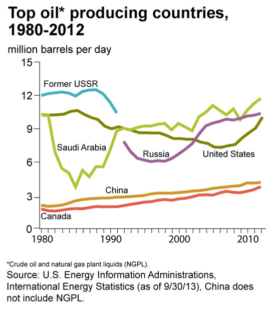 top_petroleum_producing_countries-large