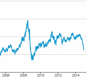 eia crude prices 09 to 14