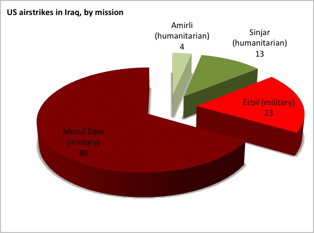 Iraq Airstrikes Are Strategic, Not Humanitarian