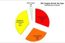 4,817 Targets: How Six Months Of Airstrikes Have Hurt ISIL (Or Not)