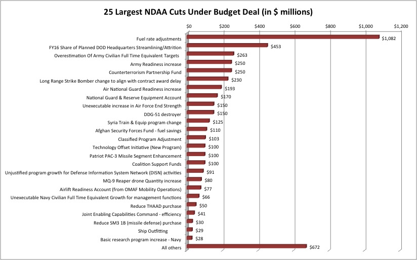 Top 25 Cuts To NDAA: $5B In Fuel, People, Readiness, & Weapons Detailed