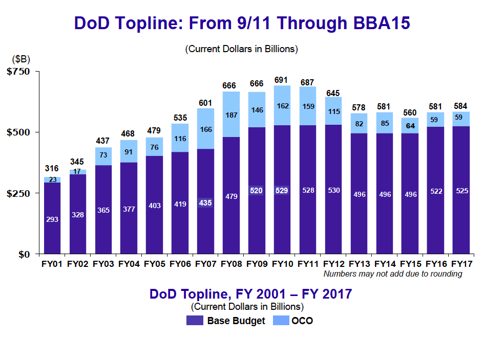 McCord: Weapons Slowdowns Coming In 2017’s $584B Budget