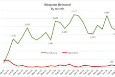 Iraq & Syria Airstrikes Dip 30% Since June: Turkey & Russia Complications