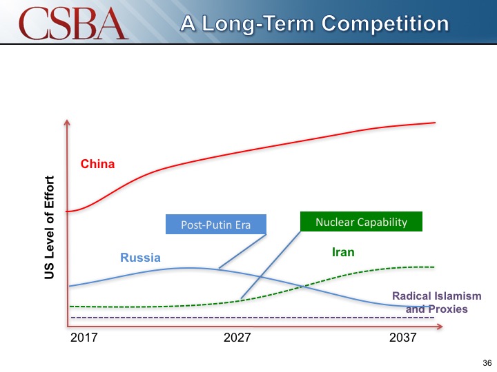 Fear China Most, ‘Flip’ Russia, Beware Iran: CSBA