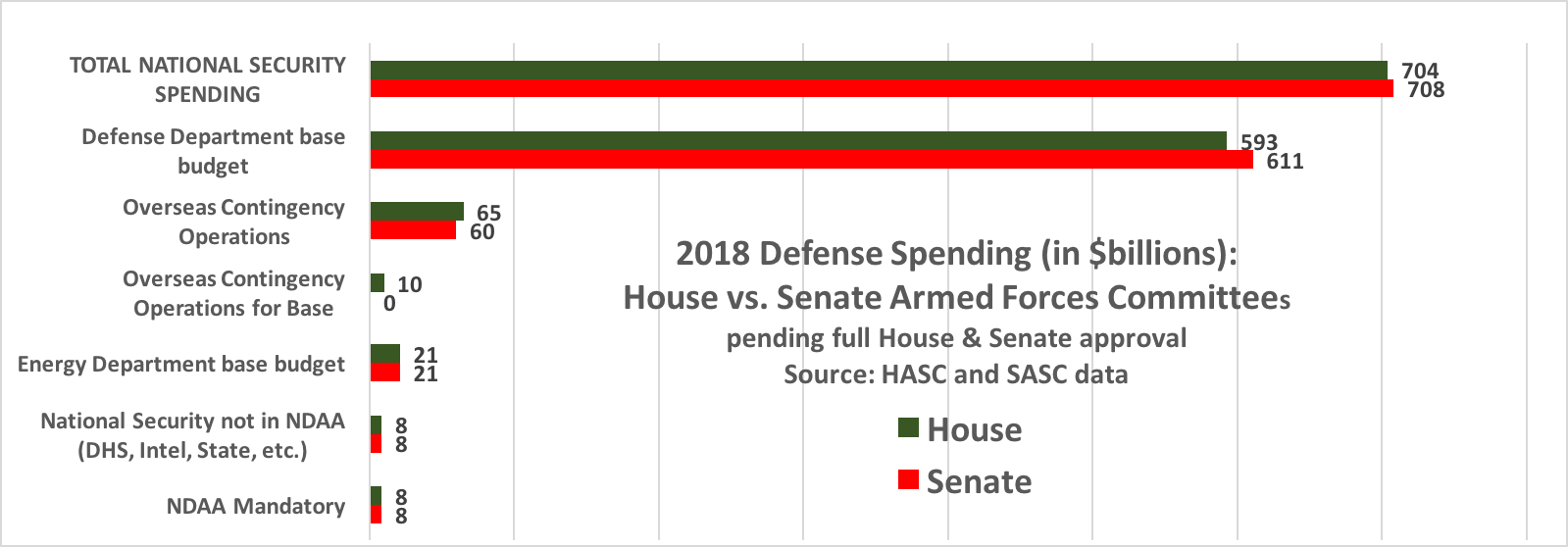 House, Senate Only 0.6% Apart On Defense Budget: $704B vs. $708B