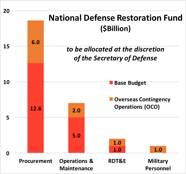 House Appropriators Give SecDef Blank Check For $28.6B