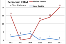 Marine Aviation Deaths Are Six Times Navy’s