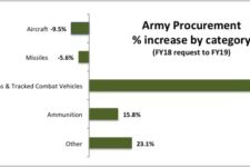 Tanks Up, Choppers Down, Artillery WAY Up In Army’s Old School 2019 Budget