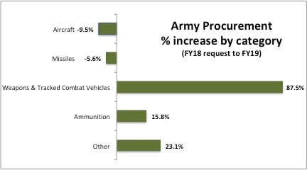 Tanks Up, Choppers Down, Artillery WAY Up In Army’s Old School 2019 Budget