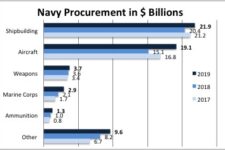 Navy Buys Lots More Fighters; Ships Up Slightly But 355 Not In Sight