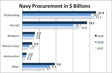 Navy Buys Lots More Fighters; Ships Up Slightly But 355 Not In Sight
