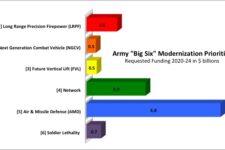 Army Says It Needs $2B More Per Year For Big Six: Over Half For Air & Missile Defense