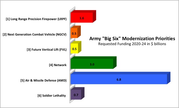 Army Says It Needs $2B More Per Year For Big Six: Over Half For Air & Missile Defense