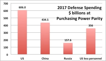 US Defense Budget Not That Much Bigger Than China, Russia: Gen. Milley