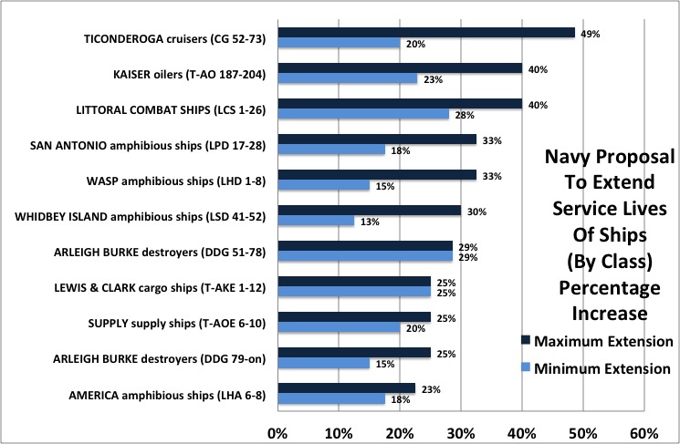 Keep Ships Longer To Boost Fleet Size: 355 Ships By 2035