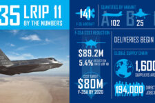 F-35 LRIP 11 Signed: $89M For An F-35A, Including Engine — But SC Crash Casts Shadow