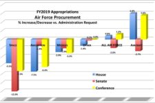 Aircraft Win Big In FY19 Appropriations: Munitions, Space, Marines Hammered