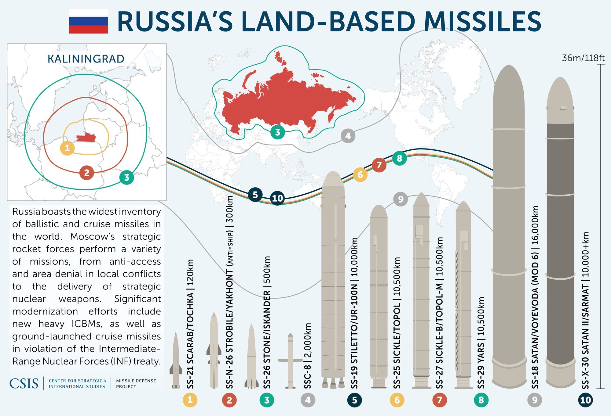 CSIS Russian Missile Graphic DqHg0z2WkAIvYI  