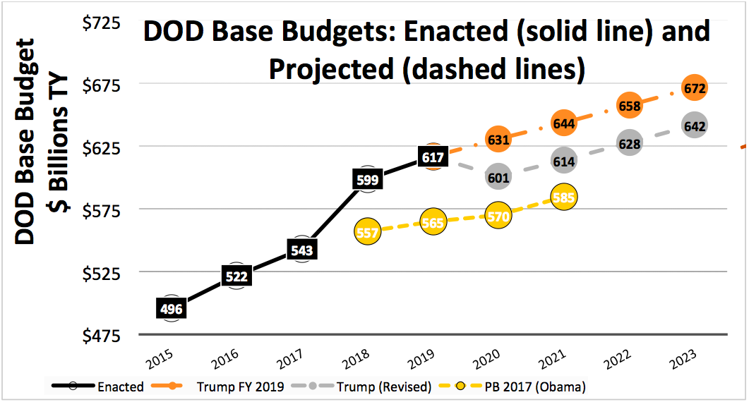 Trump Reverses The Defense Buildup: 2020 Cuts Analysis