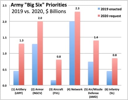 US Army ‘Big Six’ Ramp Up in 2021: Learning From FCS