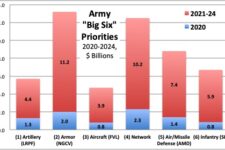 Army ‘Big Six’ Ramp Up in 2021: Learning From FCS