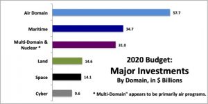 Sydney J. Freedberg Jr. graphic from DoD data