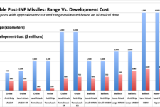 Beyond INF: An Affordable Arsenal Of Long-Range Missiles?