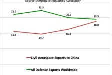 Aerospace Sales To China Rise; Defense Exports To World Drop: AIA
