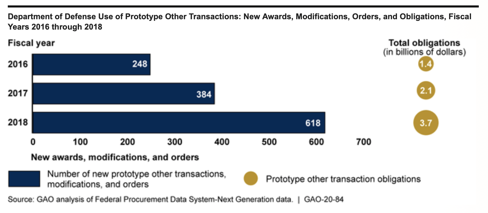 OTA Prototyping Nearly Triples To $3.7B: GAO