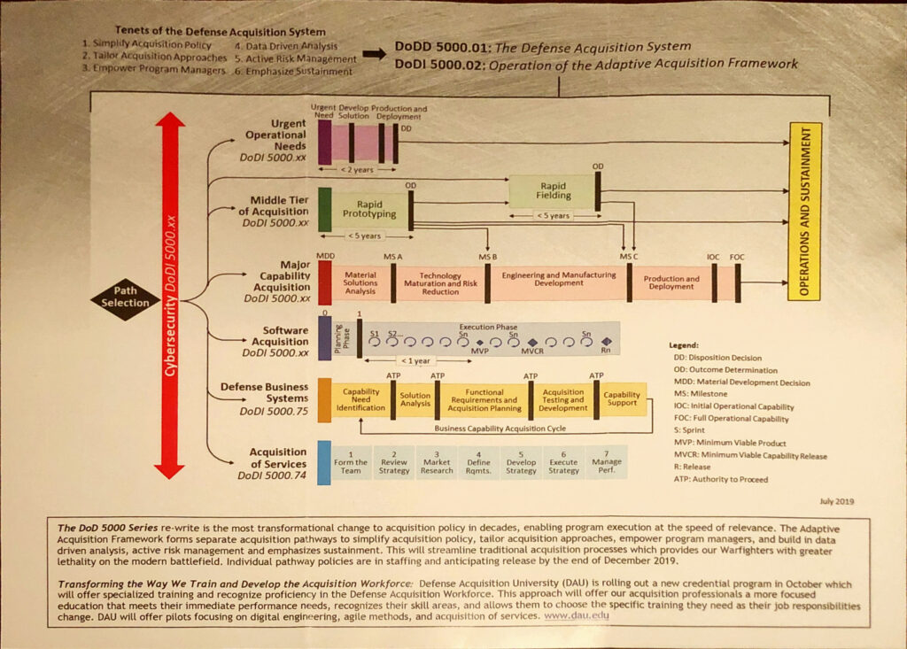 Procurement Administrative Lead Time Chart