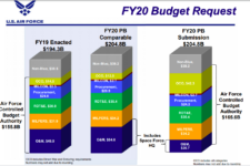 Air Force 2020 budget