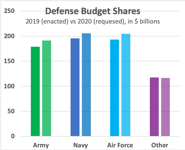 Sydney J. Freedberg Jr. graphic from DOD data