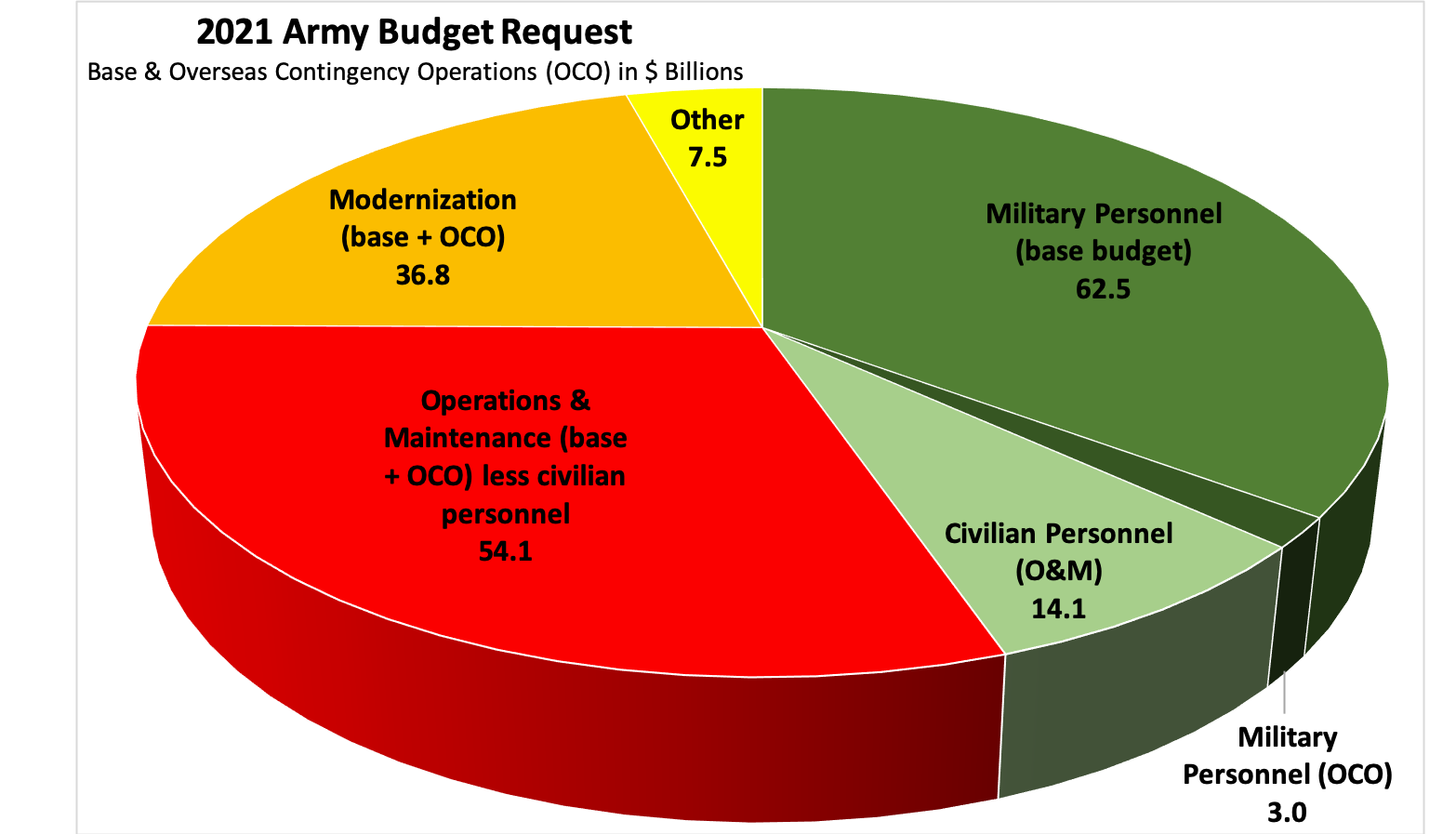 Army Needs Bigger Army Budget To Build Big 6 Lt. Gen. Horlander