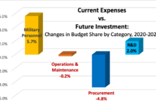 2021 Budget Spells The End of US Force Expansion