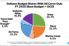 Is Army Richest Service? Navy? Air Force? AEI’s Eaglen Peels Back Budget Onion