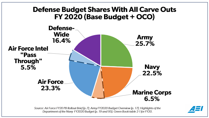 Is Army Richest Service? Navy? Air Force? AEI's Eaglen Peels Back Budget  Onion - Breaking Defense