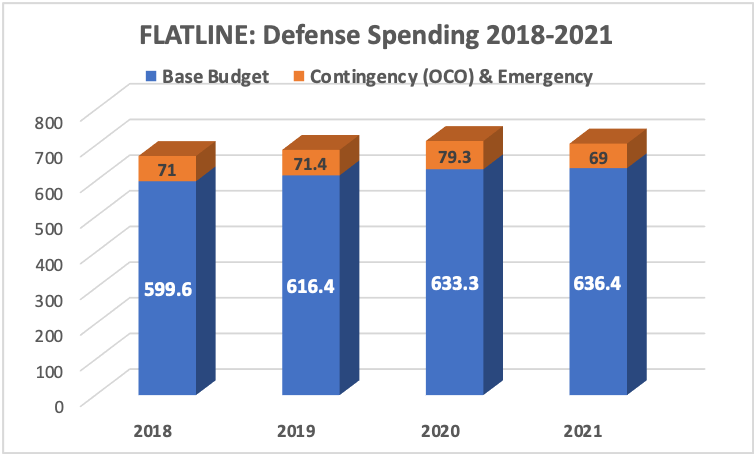 SOURCE: Defense Budget Overview for FY21 Request
