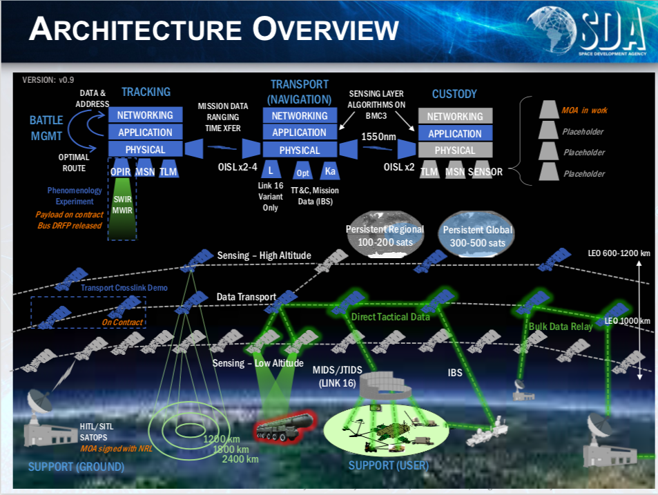 Image result for National Defense Space Architecture