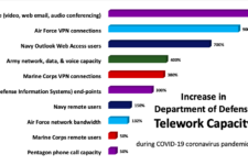 COVID-19: DoD Remote Access Capacity Soars Tenfold