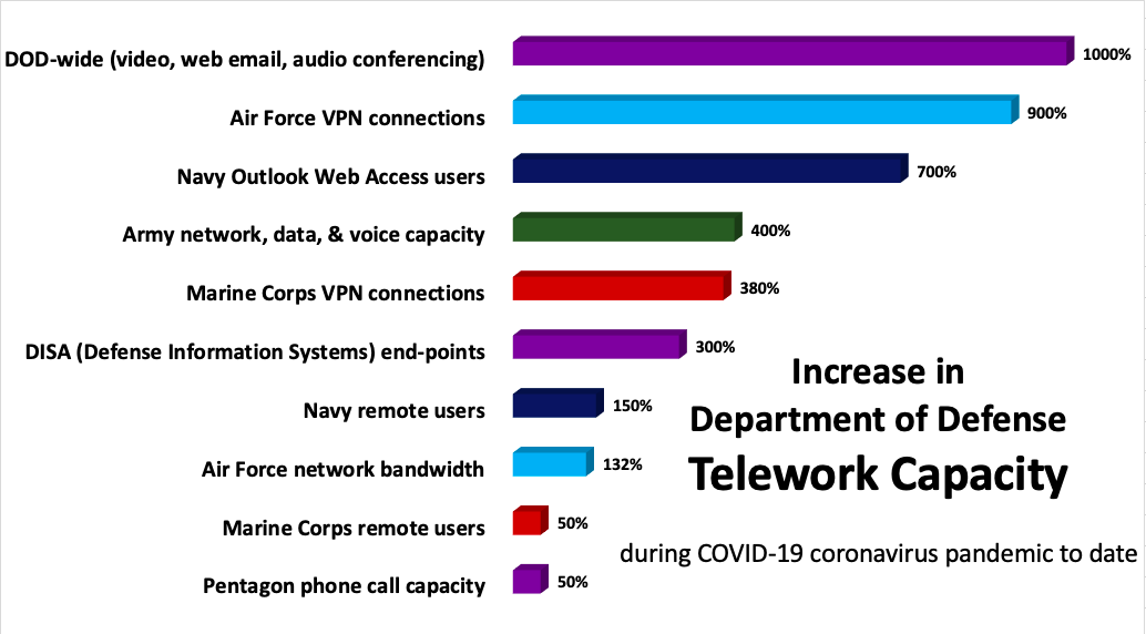 COVID-19: DoD Remote Access Capacity Soars Tenfold