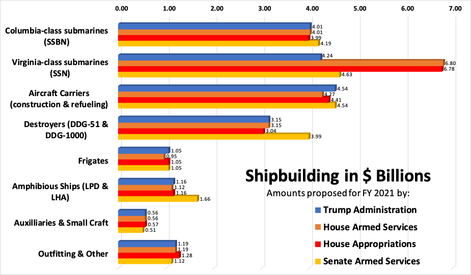 Senate Ships vs. House Subs: Conference Clash To Come?