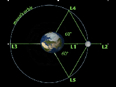 Earth-Moon Lagrange points, NASA image