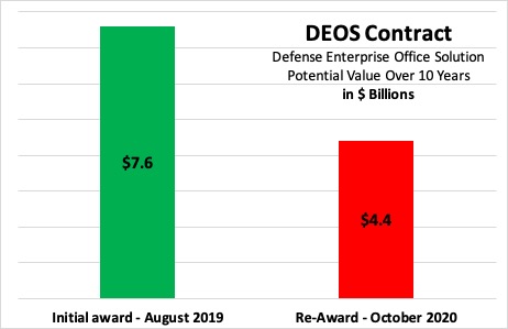 DEOS: ‘No One Looks Like Real Winners’ In Re-Award To GDIT
