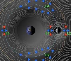 Earth-Moon Lagrange points, NASA image