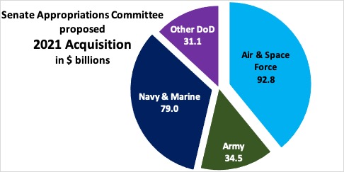 Sydney J. Freedberg Jr. graphic from Senate Appropriations Committee data