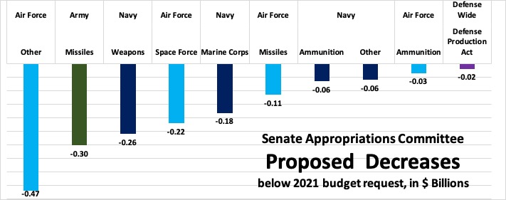Sydney J. Freedberg Jr. graphic from Senate Appropriations Committee data
