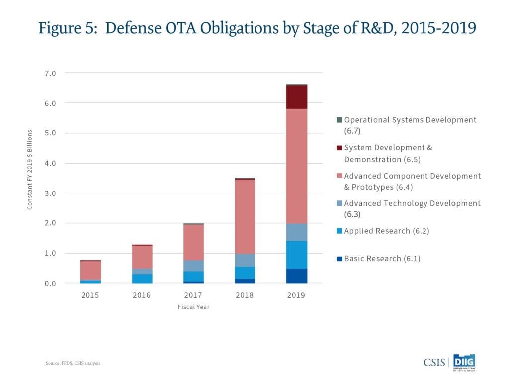 CSIS graphic from DoD data