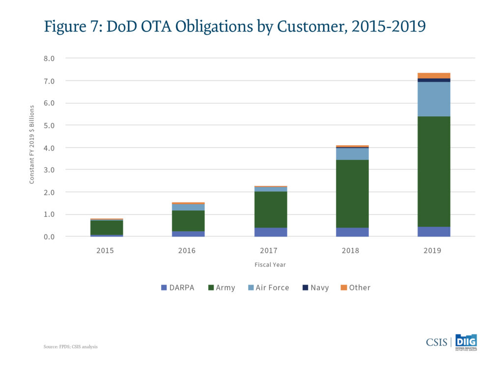 CSIS graphic from DoD data