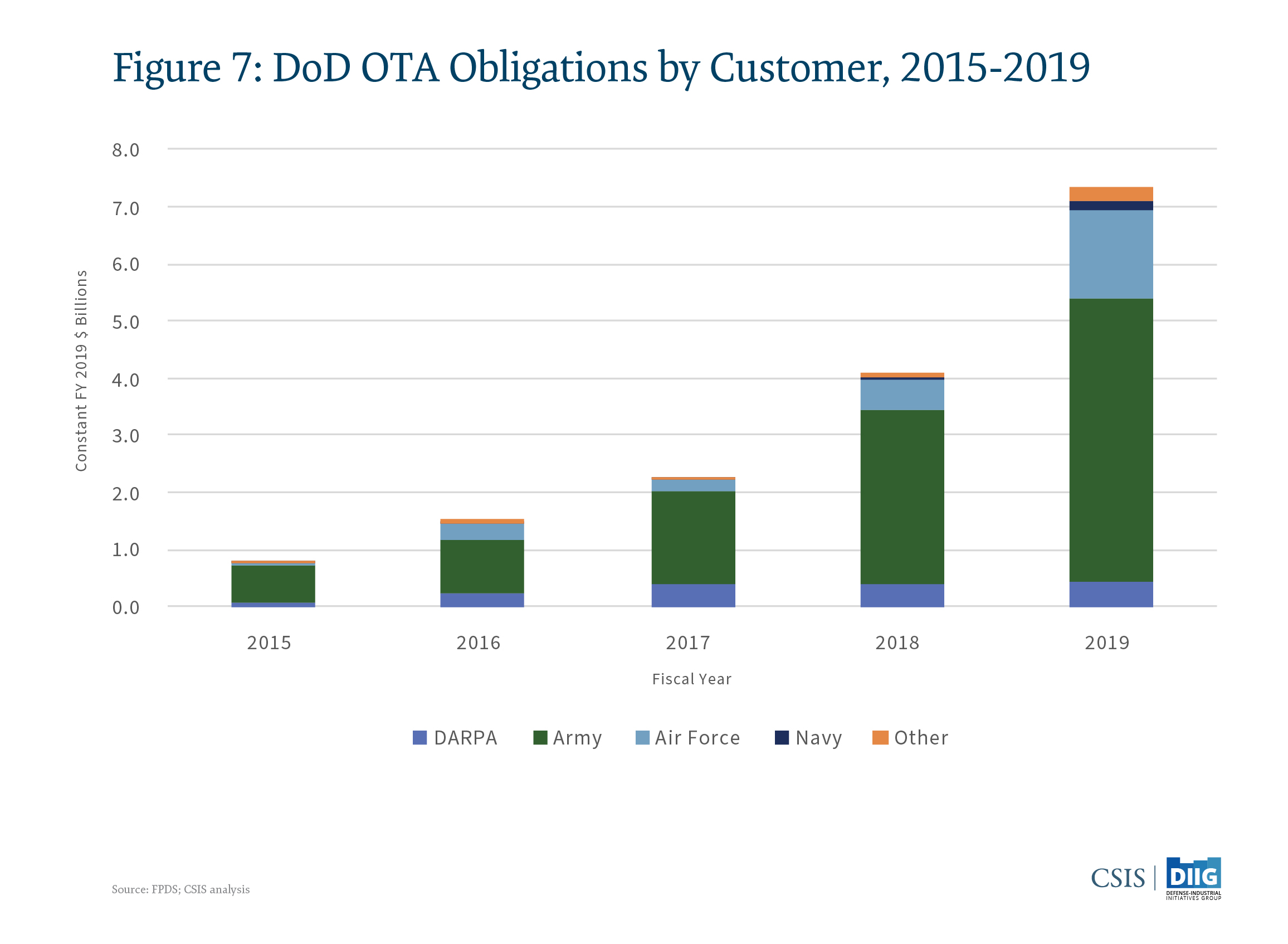 OTAs Soar & Army Leads The Way: CSIS Report
